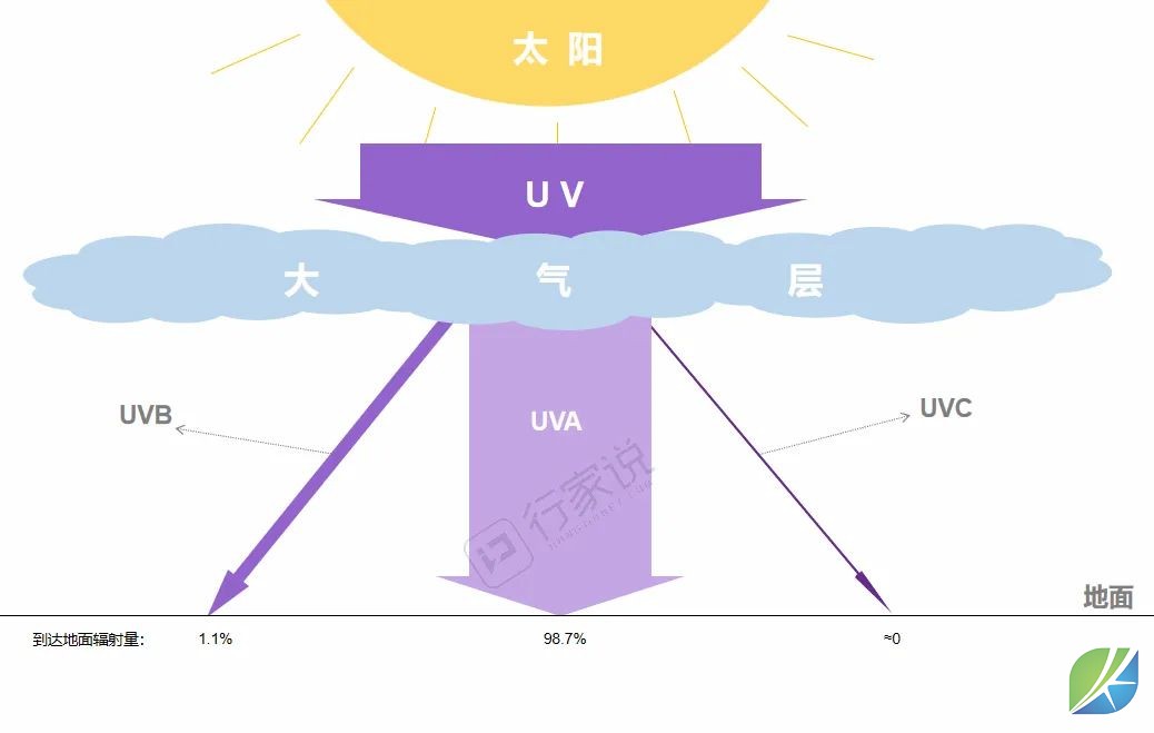 紫外產(chǎn)品需求爆發(fā)，如何給消費(fèi)者做一個(gè)正確的科普？