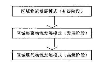 我國區域物流發展模式特征分析(圖1)